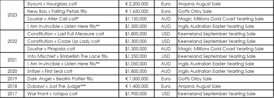 Seven Figure Yearling Auction Results